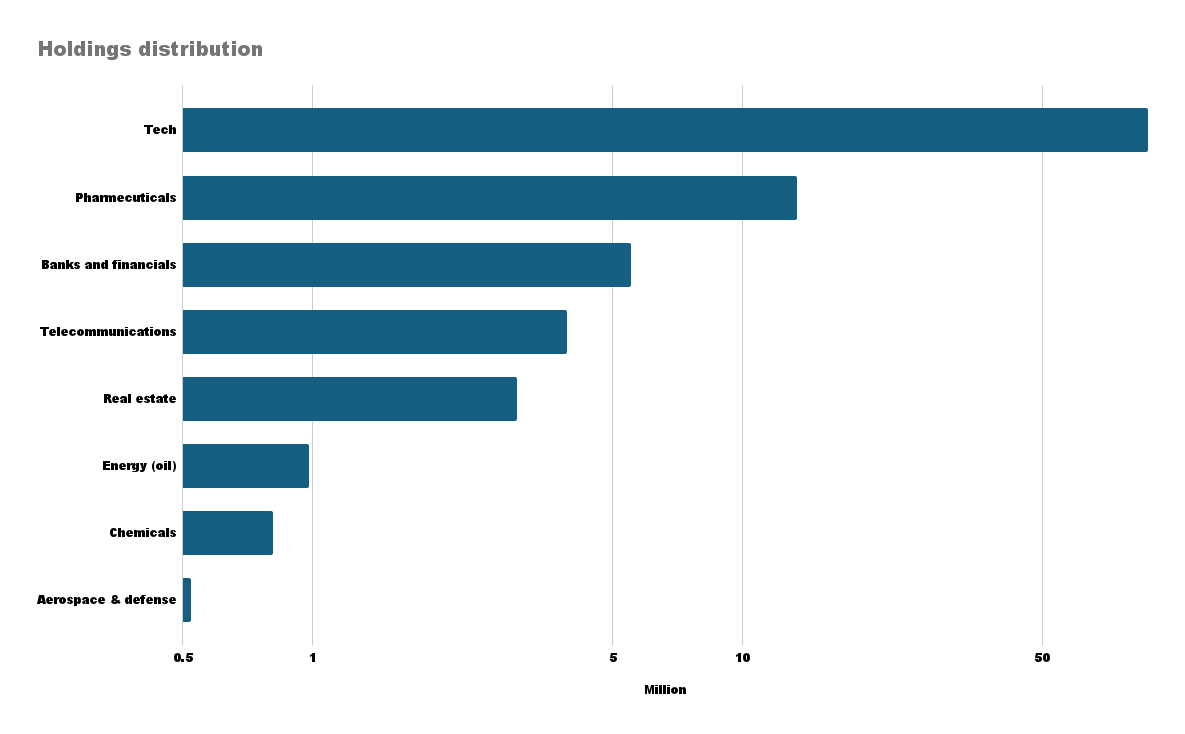 Graph of NYCERS financial holdings in Israeli securities, broken down by industry